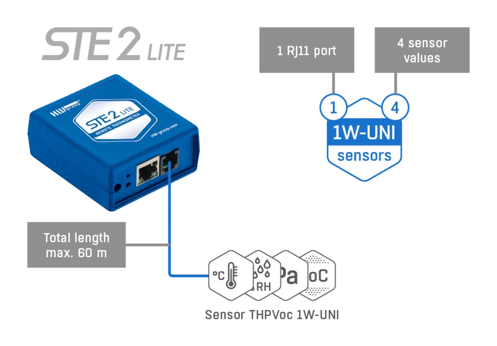 STE2 Lite : Surveiller facilement la température via IP 2 ste2liteschpropojeni 1 1024x714 1
